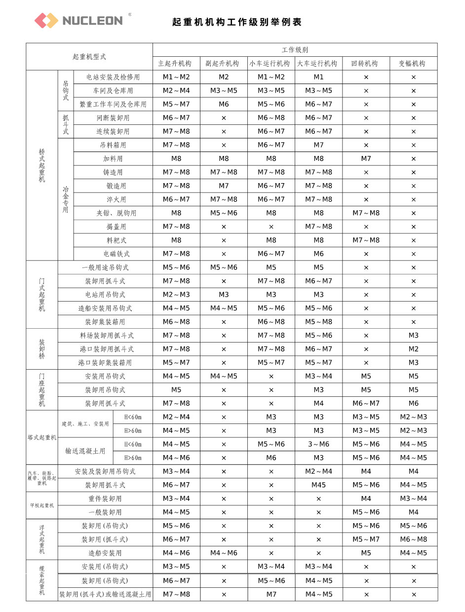 起重機(jī)機(jī)構(gòu)工作級別